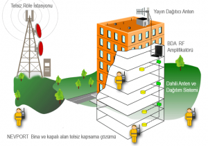 Bina İçi Telsiz Kapsama Alanı