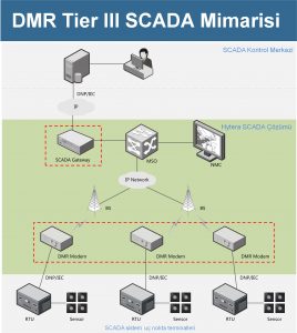 DMR Telsiz SCADA Sistemi